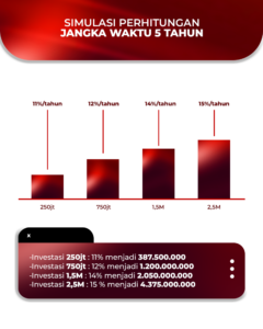 Simulasi perhitungaan kemitraan jangka waktu 5 tahun